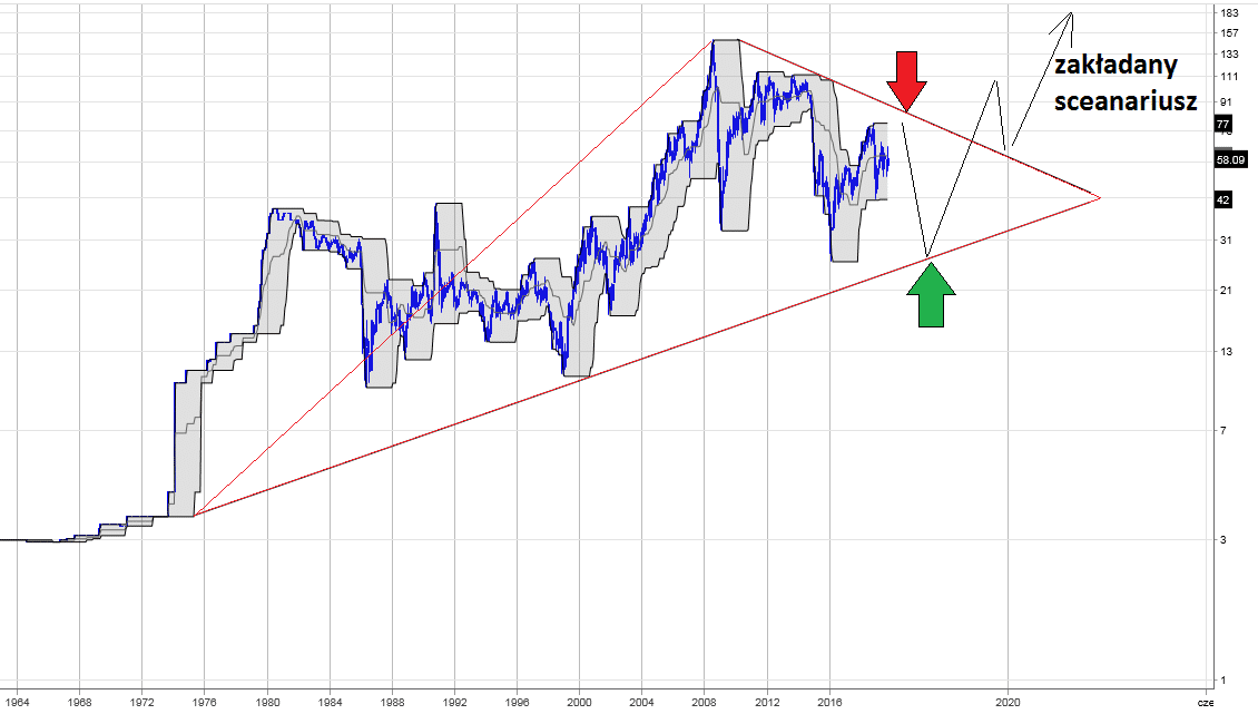 ropa prognoza i kurs