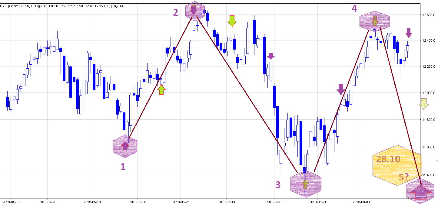 dax futures kalendarz księżycowy