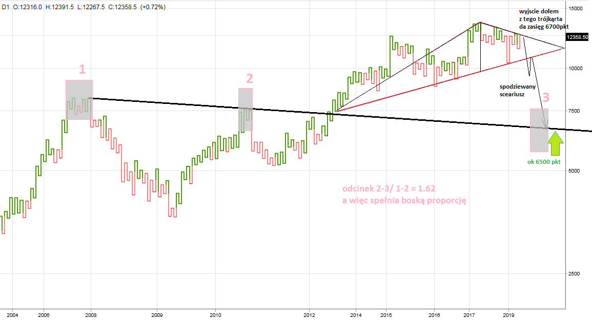 dax futures prognoza zachowania kursu