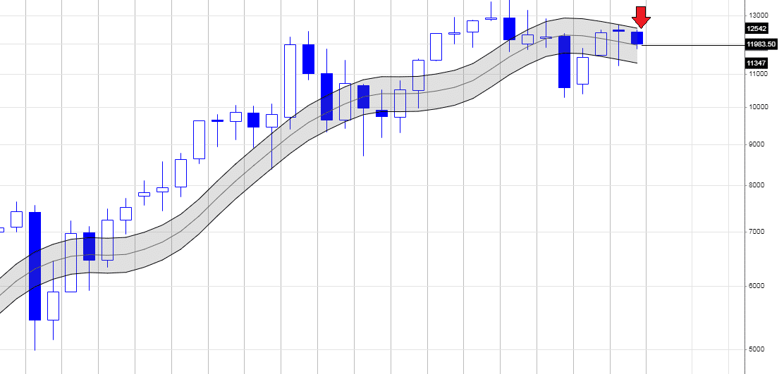 dax 30 notowania