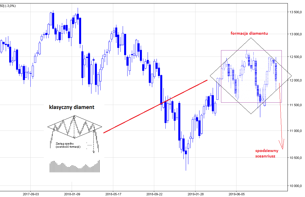 dax 30  jak grać na dax 30